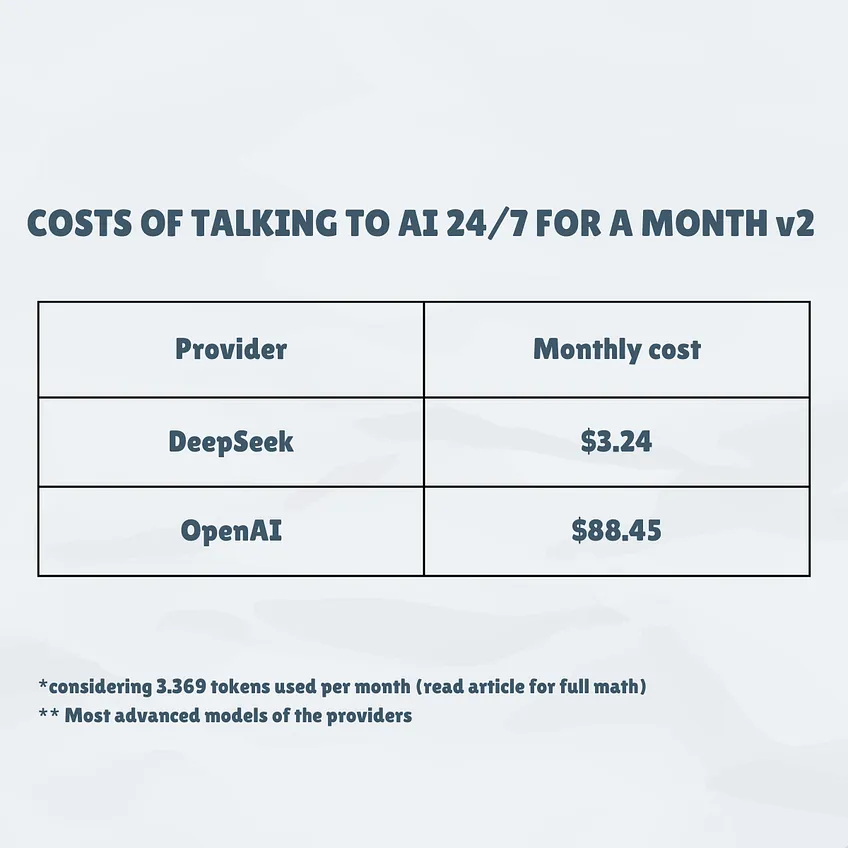 Cost Comparison: 24/7 AI Interaction with DeepSeek vs. OpenAI's Most Advanced Models