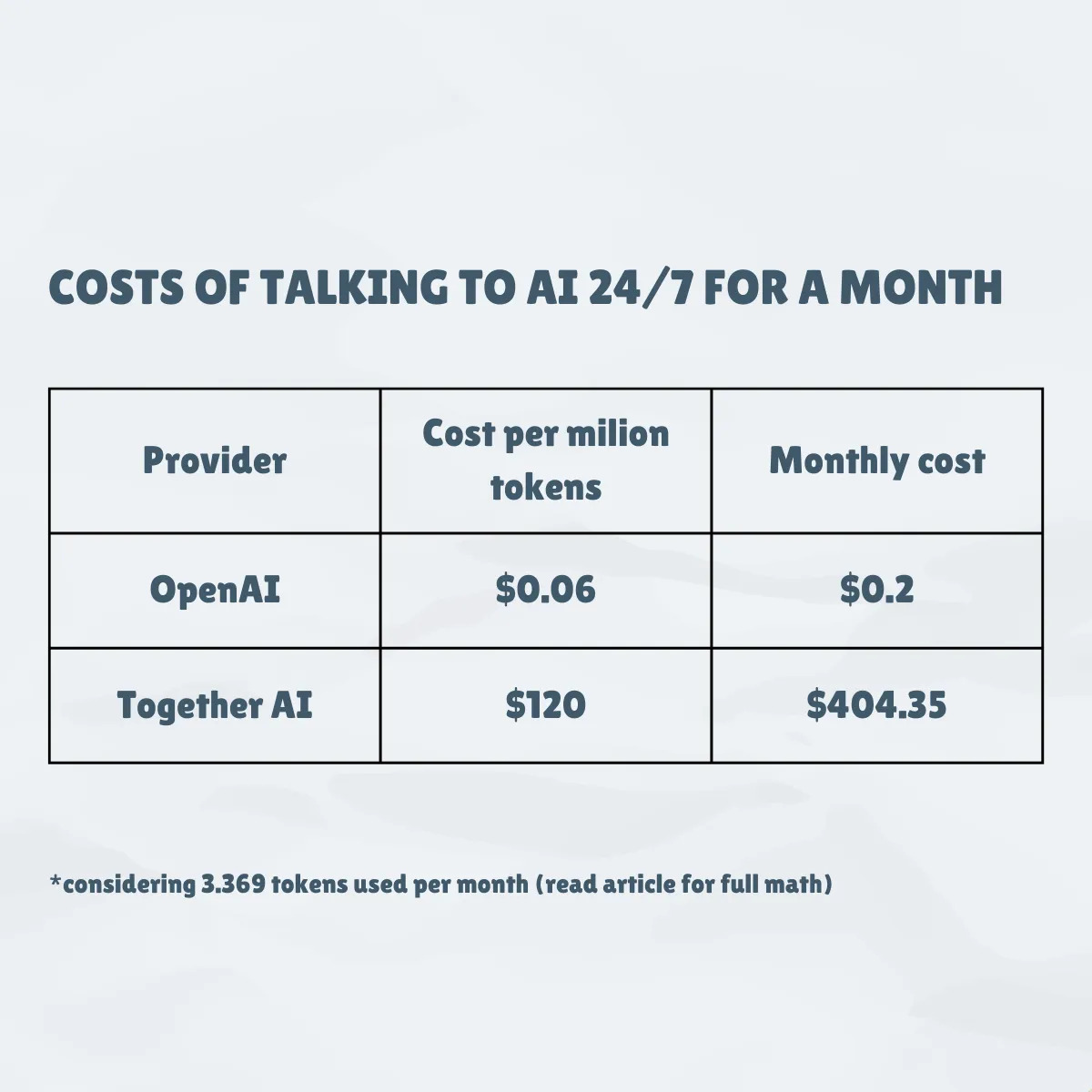 How much does it cost to use AI 24/7?